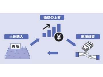 不動産は“今が買い時”！？ バブルとは違う「令和の不動産市場」の状況【眠れなくなるほど面白い 図解 マンションの話】
