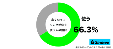 手先の冷えに最適　約7割が「寒くなる」と使う古くからあるアイテムとは？
