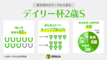 【デイリー杯2歳S】“連対率50％”の好データに該当　アドマイヤクワッズら前走新馬組に注目