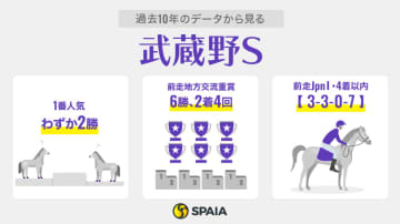 【武蔵野S】「交流重賞3着以内」が過去10年で6勝　ペプチドナイル、ルクソールカフェらに好データ