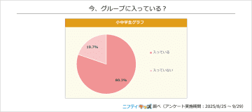 小中学生の約8割が何らかのグループに所属、SNSのグループチャットで気になることは「既読スルー」が最多【ニフティ調査】