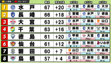 「胃がキリキリする」「カオスな状況」大混戦のJ2にファン悲鳴　首位水戸から4差以内に4チーム　残り2節で自動昇格決まらず　7位磐田は大逆転劇で望み　8位鳥栖は痛恨敗戦