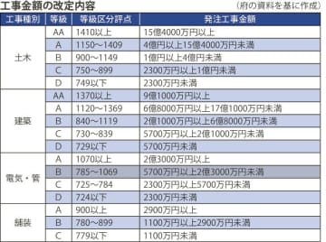 大阪府／発注標準を全体的に引き上げ／物価・人件費上昇に対応