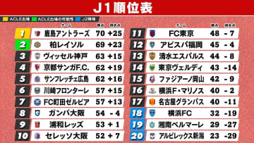 【J1順位表】優勝争いは鹿島と柏　勝ち点差「1」で残り2節　神戸は3連覇ならず　横浜FM残留＆降格3チームが決定