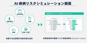 AIが疾病リスクを予測する健康管理システム
