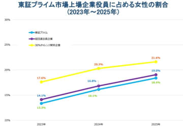 経団連会員企業の女性役員比率が2.2㌽増の19.0%、社内役員比率は低迷
