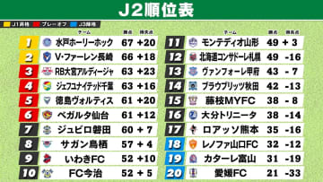【J2順位表】首位・水戸が敗れ混沌…　残り2試合上位7チームが自動昇格の可能性残す　8位鳥栖POへは連勝必須