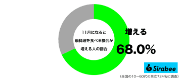 手軽に温まれる…　約7割が11月になるとよく食べるあの「料理」とは？
