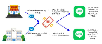「メール転送」がさらに便利に！エイリアスキーによる転送条件設定導入