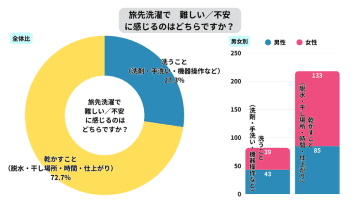 「手ぶら旅行・出張に必要な洗濯・乾燥に関する意識調査」最大の心理障壁は〈乾かせるか不安〉(72.7％)― 実務面では「確実に乾く保証がない」(62.3％)が最多 ―　～衣類乾燥バルーン「コツカンエアロダクト」で旅先でも“洗う→乾く→着る”を当たり前に ～