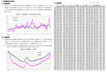 三友地価インデックス2025年第3四半期、東京圏の最新地価動向を発表
