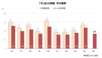2025年1-10月の「すし店」倒産が一転減少へ　コメ高騰、材料費上昇をインバウンド需要でカバー