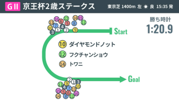 【京王杯2歳S回顧】坂東牧場の期待馬ダイヤモンドノットが5戦目で重賞V　暮れのGⅠへ見えた希望と懸念