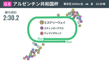 【アルゼンチン共和国杯回顧】ミステリーウェイが絶妙ペースで逃走V　スタミナ戦に持ち込んだ松本騎手の“決断”光る