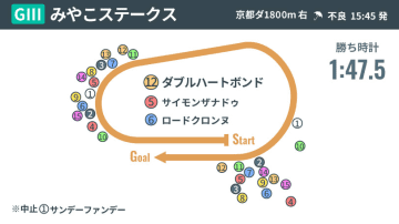 【みやこS回顧】ダブルハートボンドがレコード＆史上初牝馬V　“道悪に強い”父キズナの血が輝く