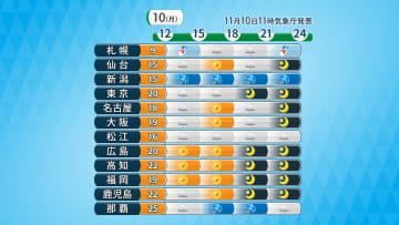 10日（月）午後も日本海側は雨や雷雨　今夜は北海道の平地でも雪に　太平洋側は次第に風冷え