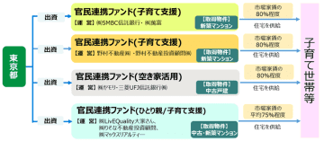東京都のアフォーダブル住宅供給ファンド 運営事業者候補が決定