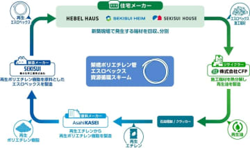 大手住宅メーカーと化学メーカー、リサイクラーの5社が結集