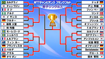 【卓球】松島輝空が優勝　前大会準優勝の18歳が決勝で地元選手下す　男女ともに日本勢が頂点に〈WTTチャンピオンズ フランクフルト〉