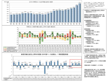 2024年度の時間当たり名目労働生産性は5,543円、1994年度以降で最も高い水準に