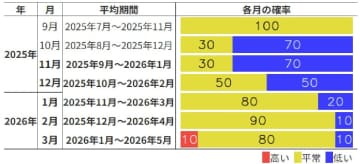 ラニーニャに近い状態　冬のはじめまで続くがその後は急速に解消へ　エルニーニョ監視速報