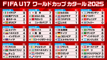 【U-17W杯】日本がポルトガル撃破　グループ首位通過　モロッコがニューカレドニアに衝撃の「16-0」で圧勝　アルゼンチン、イタリアは3連勝突破