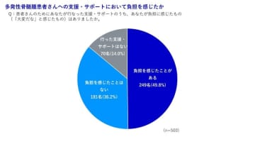 「がん患者のケアラー500名 意識調査」 ケアラーの約6割 患者の“思いと望み”への理解に課題