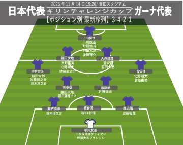 【日本代表】最新序列を検証。1トップに5人でFW過多!? いよいよ4バック採用か、しかし…