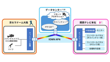 NTT西日本と関西テレビ、IOWN APNの超低遅延通信でプロ野球地上波放送のリモートプロダクション実現[InterBEE2025]