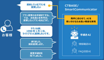 NTTテクノクロス、AIボイスボットを用いてコンタクトセンターでの高精度な自動応対を実現するサービス