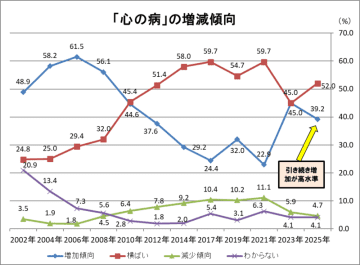 「心の病」増加傾向が約4割、前回調査に続き20代が最多
