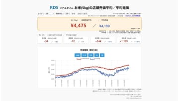 【速報】11/9スーパーの「お米5kg」は店頭売価平均4475円、前週-12円、前年+1139円