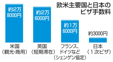 政府、訪日ビザ手数料値上げへ　2026年度内、主要国参考に