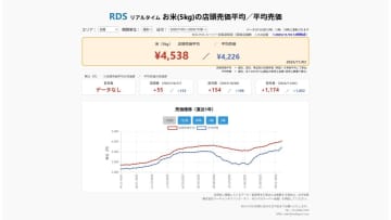 【速報】スーパーの「お米5kg」は平均売価4226円、前週+153円、前年+1062円（11/3～11/9）