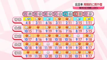 【あすの天気】北陸などで冷たい雨　西～東日本は晴れて空気乾燥