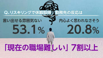 “リスキリングで休暇”7割超「難しい」　給付金支給制度始まるも…