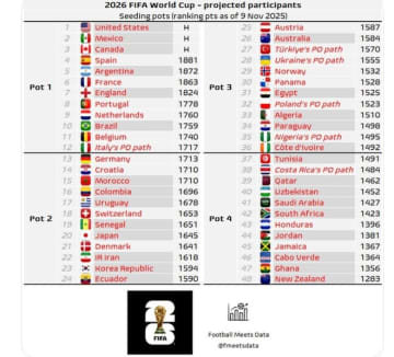 「イタリアはポット１」「ドイツがポット２に降格」北中米W杯ポット分け、“一部変更”の可能性を海外報道。韓国がポット３転落の危機で韓メディアは唖然「青天の霹靂」「夢が打ち砕かれる」