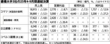 建機大手３社／２５年４～９月期決算／３社とも減収に