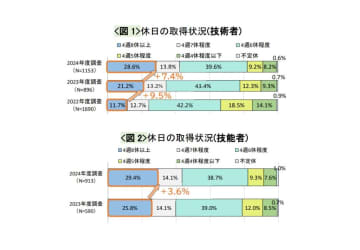 建設企業で技術者の４週８休が7.4㌽増の28.6％　国交省