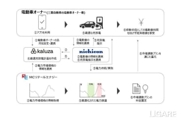 ニチコン・三菱自ら5社、日本初の家庭向けV2G/V2H実証を開始　電力安定化へ