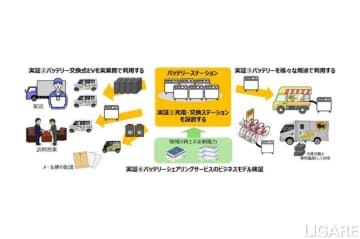 静岡市ら10者、バッテリー交換式EVとシェアリングの実証実施へ