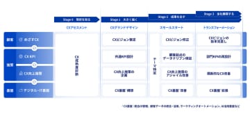 NRI、企業のCX戦略策定から基盤構築までを包括的に支援するサービス「CXynapse Hub」