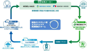 旭化成ホームズ、積水化学、積水ハウスなど5社、資源循環スキーム構築へ