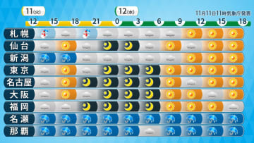 本州付近は週末まで晴れる地域多い　沖縄は強風・高波に注意　14日（金）にかけて総雨量多く