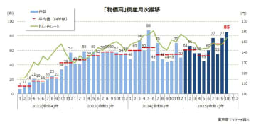 10月の「物価高」倒産 ことし最多の85件 2022年以降の円安局面で2番目の高水準