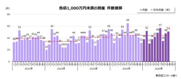 2025年10月の「負債1,000万円未満」倒産51件　3カ月ぶり50件台、秋口から増勢を強める