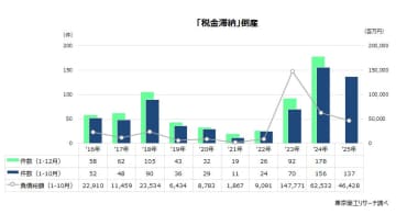 2025年1-10月の「税金滞納」倒産は137件　2年連続で100件超え、負債1億円未満が51.0％
