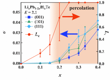 高安定・高伝導を両立！イオンネットワークで描く次世代電池材料の原理