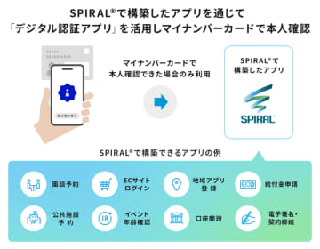 スパイラル、ローコード開発「SPIRAL ver.1」でデジタル庁の「デジタル認証アプリ」を活用した本人確認・認証に対応