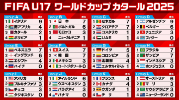 【サッカーU-17W杯】韓国が2位突破　ドイツ＆ブラジルら首位通過　北朝鮮は首位から3位転落も突破